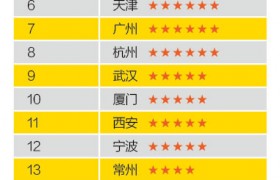 创业邦：2015中国最佳创业城市榜单出炉